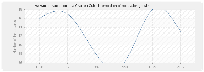 La Charce : Cubic interpolation of population growth